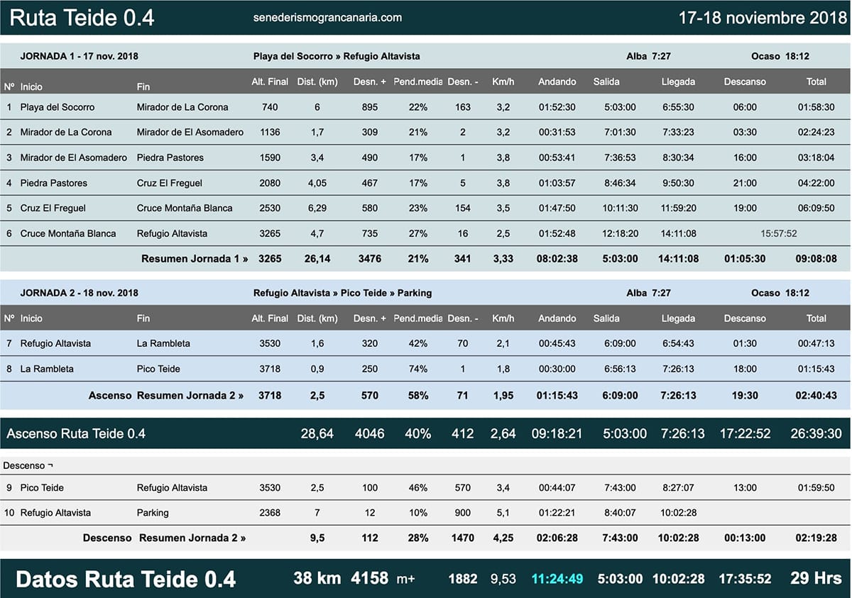 Tabla de Tiempos Ruta 0-4